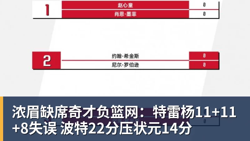 浓眉缺席奇才负篮网：特雷杨11+11+8失误 波特22分压状元14分